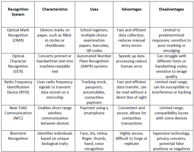 Recognition Systems | IGCSE Information and Communication Technology Preparation - Year 11