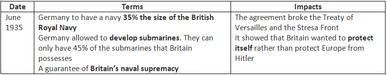 How Did Appeasement Work in Practice? | History for GCSE/IGCSE - Year 11