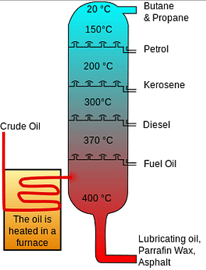 Fuels & Separation of Petroleum | Chemistry for GCSE/IGCSE - Class 10