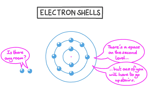 Periodic Table and Electronic Configuration | Chemistry for GCSE/IGCSE - Year 11
