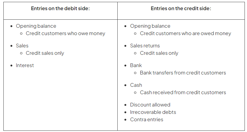 Sales Ledger Control Accounts | Accounting for GCSE/IGCSE - Year 11