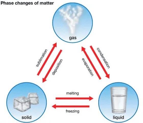 States of Matter | Physics for GCSE/IGCSE - Class 10