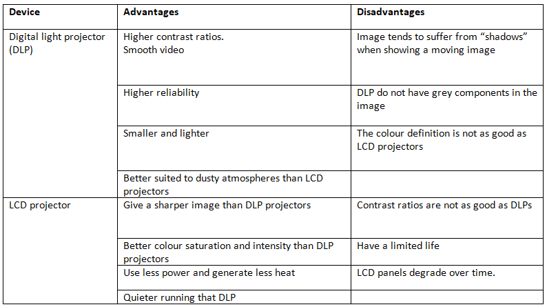 Output Devices | Computer for GCSE/IGCSE - Class 10