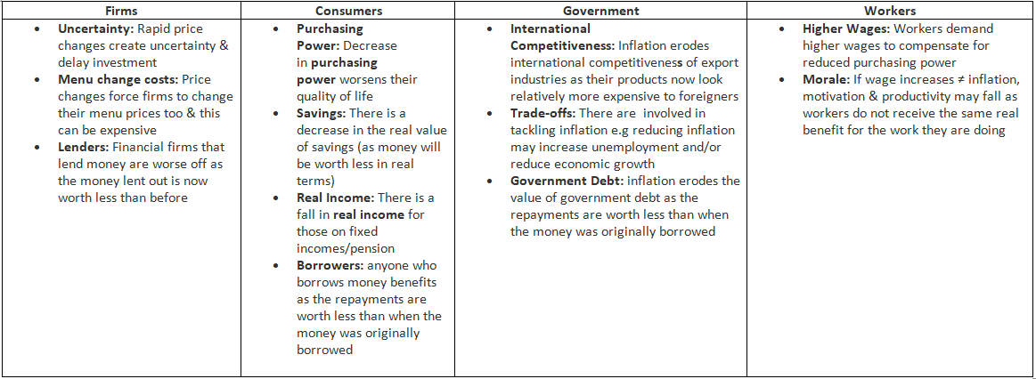 The Impact Of Inflation On Different Stakeholders
