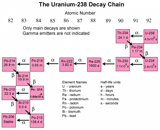Radioactive Decay | Physics for GCSE/IGCSE - Year 11