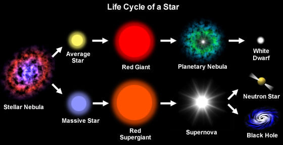 Stars | Physics for GCSE/IGCSE - Year 11