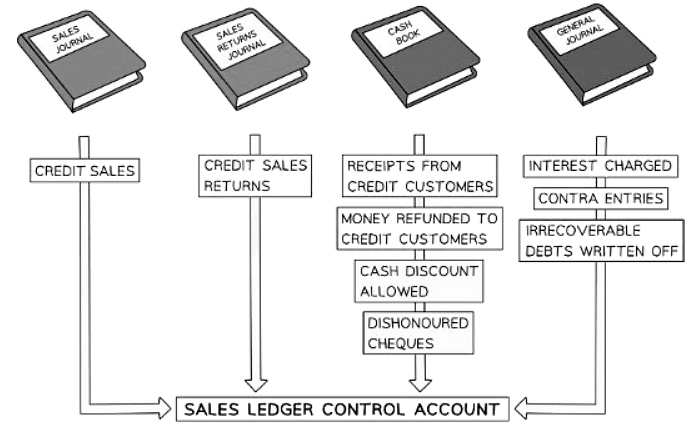 Sales Ledger Control Accounts | Accounting for GCSE/IGCSE - Year 11