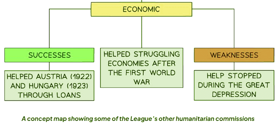 Other Humanitarian Commissions