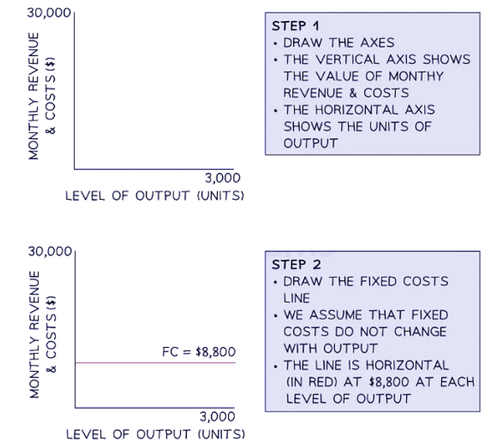Break-even Charts | Business Studies for GCSE/IGCSE - Class 10
