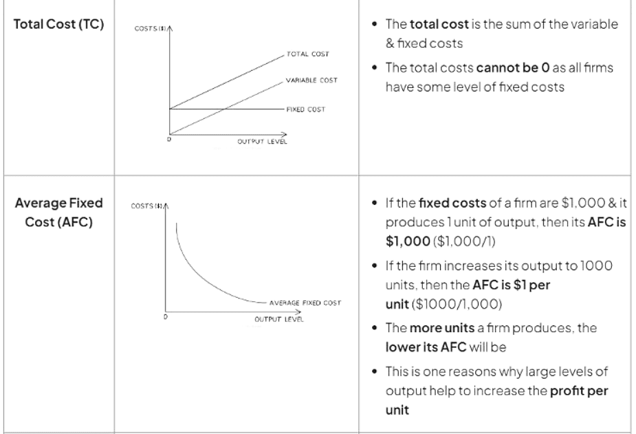 Sketches that illustrate the various costs incurred by a firm.