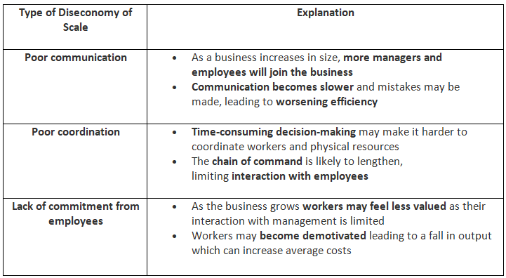 Diseconomies of Scale | Business Studies for GCSE/IGCSE - Class 10