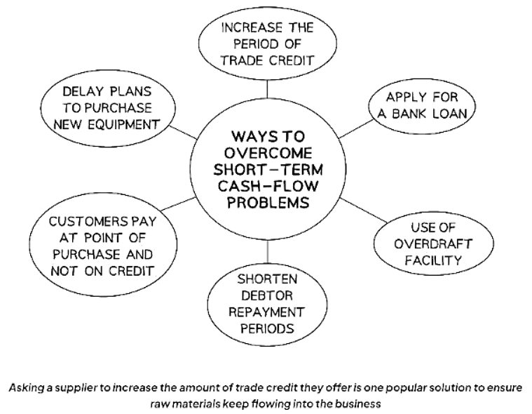 Solving Short-term Cash-flow Problems | Business Studies for GCSE/IGCSE - Year 11