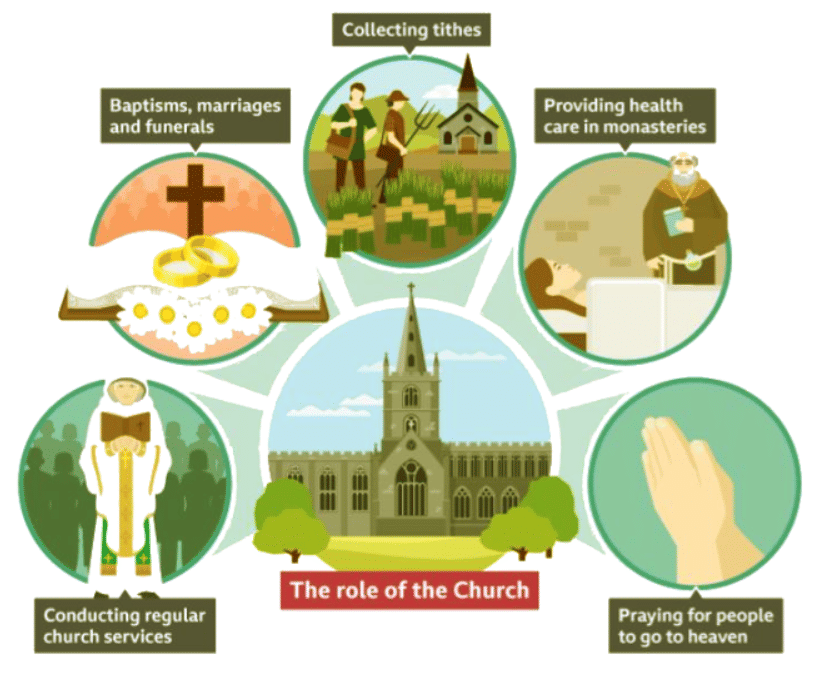Medieval Church Roles The Church's role in medieval life in England - Year 7 PDF Download