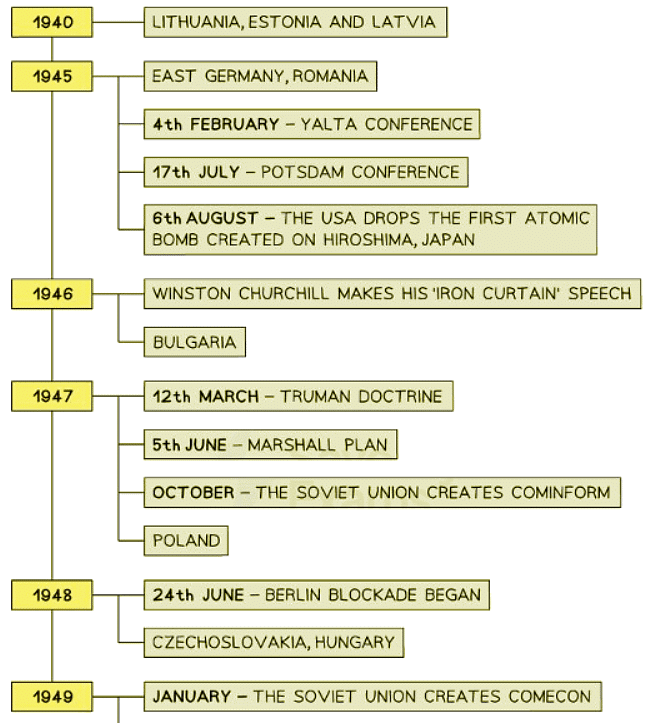 The Ideology of the Cold War | History for GCSE/IGCSE - Class 10