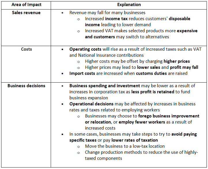 Government Impact on Business: Taxes, Spending & Interest Rates | Business Studies for GCSE/IGCSE - Class 10