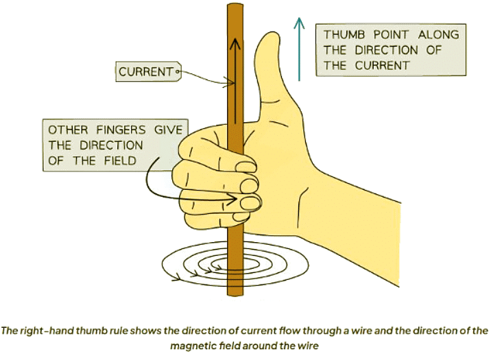Magnetic Effect of a Current | AP Physics C Electricity and Magnetism - Grade 9