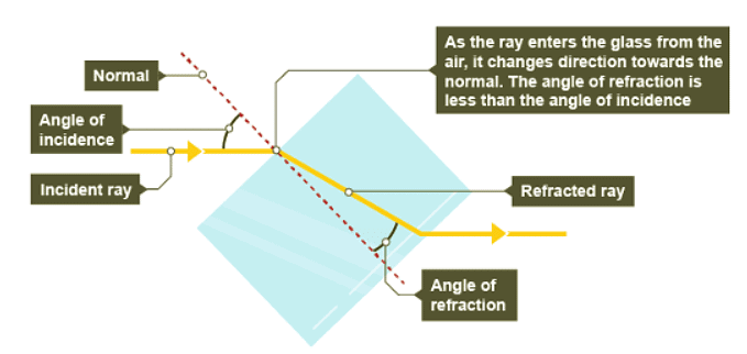 Refraction and Lenses - Year 7 PDF Download