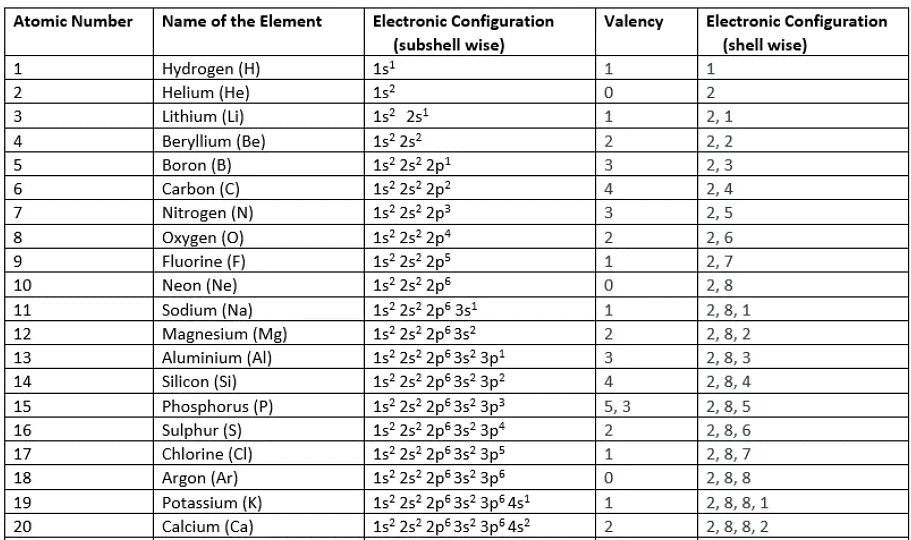 Periodic Table and Electronic Configuration | Chemistry for GCSE/IGCSE - Year 11