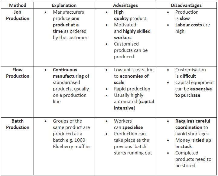 The Main Production Methods | Business Studies for GCSE/IGCSE - Year 11