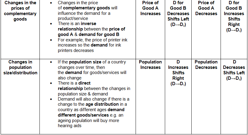 Conditions of Demand | Economics for GCSE/IGCSE - Class 10