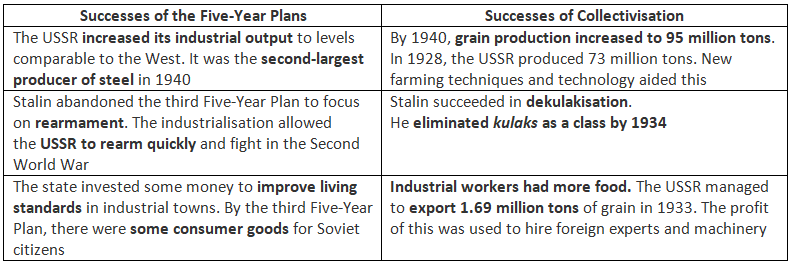 How Successful were Stalin’s Economic Changes? | History for GCSE/IGCSE - Class 10