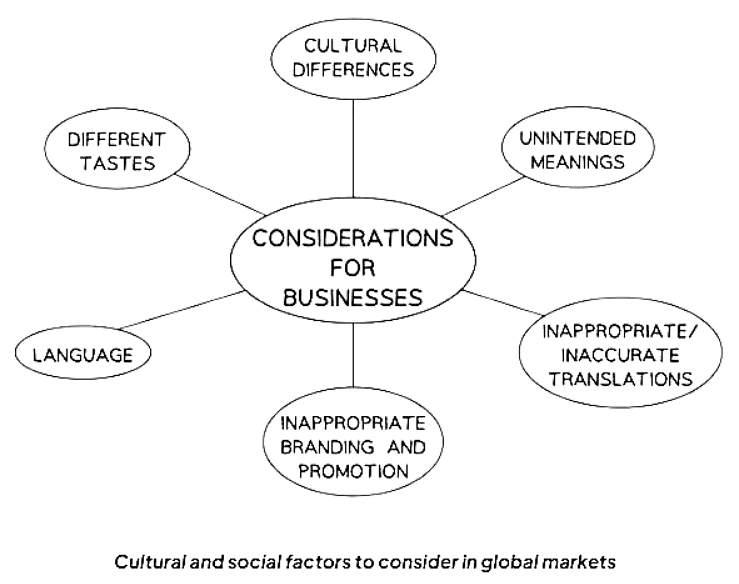 Entering Foreign Markets | Business Studies for GCSE/IGCSE - Class 10