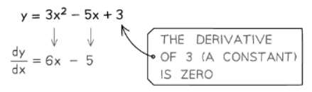 Differentiation | Mathematics for GCSE/IGCSE - Class 10