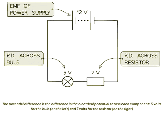 Electromotive Force & Potential Difference | Physics for GCSE/IGCSE - Class 10