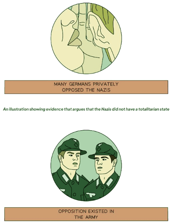 Was Nazi Germany a Totalitarian State? | History for GCSE/IGCSE - Class 10