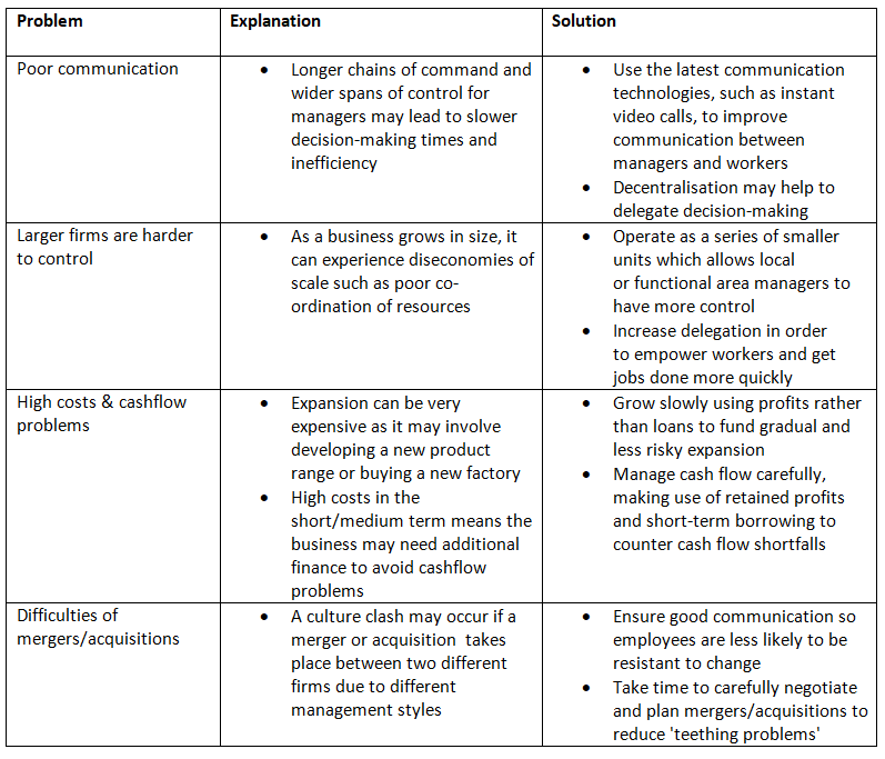 Overcoming Business Growth Issues | Business Studies for GCSE/IGCSE - Class 10