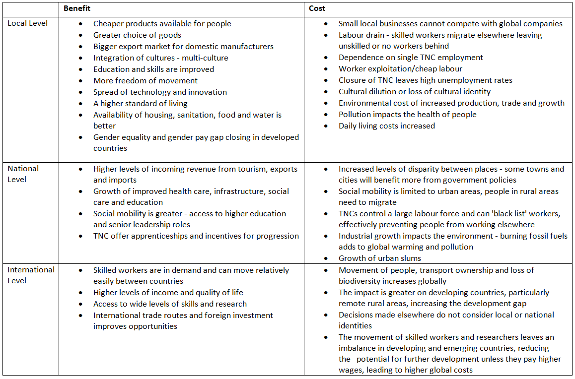 Benefits and Costs of Globalisation to People at Various Levels