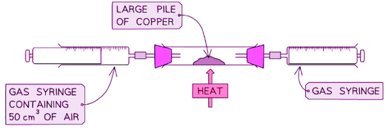 Air and Air Pollutants | Chemistry for GCSE/IGCSE - Class 10