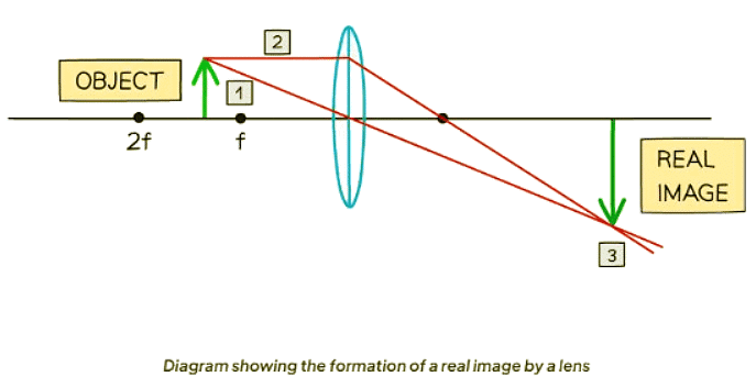 Real & Virtual Images | Physics for GCSE/IGCSE - Class 10