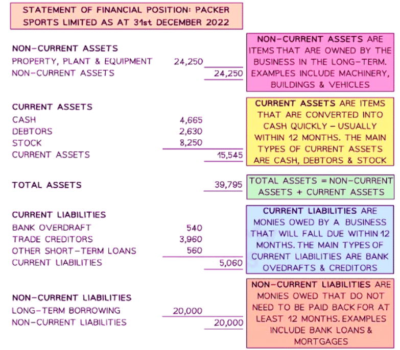 Using the Statement of Financial Position to make Decisions | Business Studies for GCSE/IGCSE - Year 11
