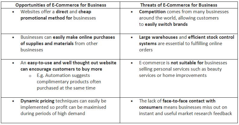 Technology & the Marketing Mix | Business Studies for GCSE/IGCSE - Class 10