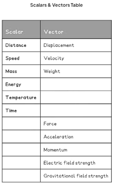 Scalars & Vectors | Physics for GCSE/IGCSE - Class 10