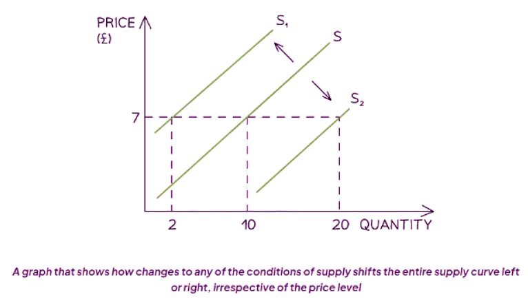 how higher input prices decrease supply (supply shifts... Conditions of Supply - Economics for GCSE/IGCSE - Class 10 PDF Download