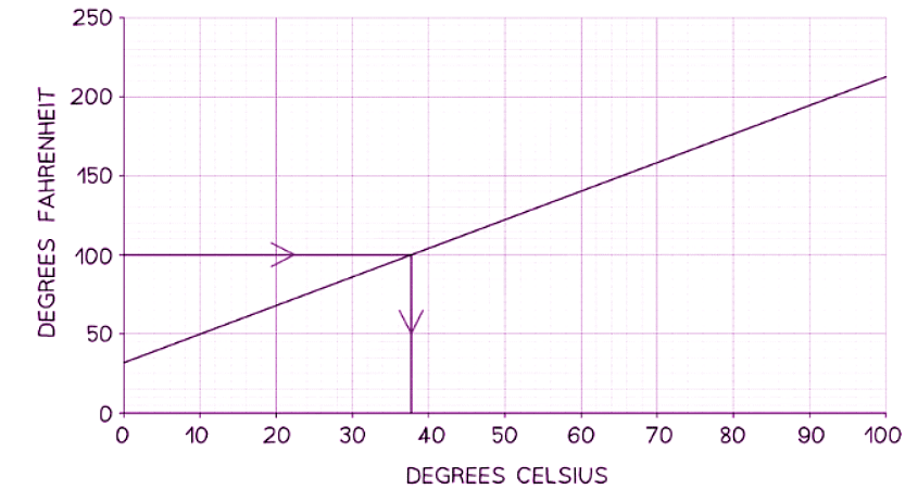 Conversion Graphs | Mathematics for GCSE/IGCSE - Class 10