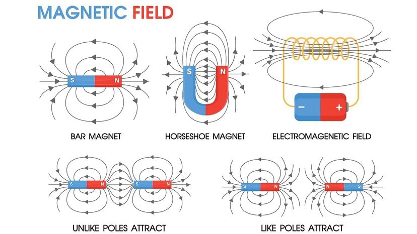 Magnets | Year 8 Physics (Cambridge) - Class 8