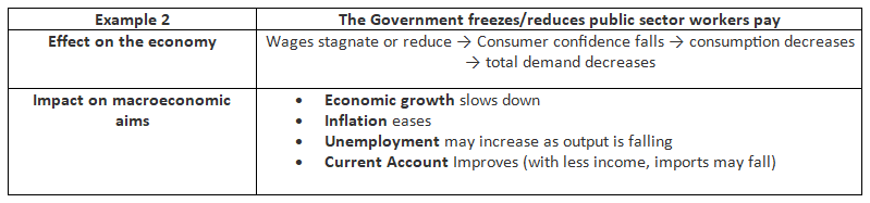 Fiscal Policy Measures | Economics for GCSE/IGCSE - Year 11