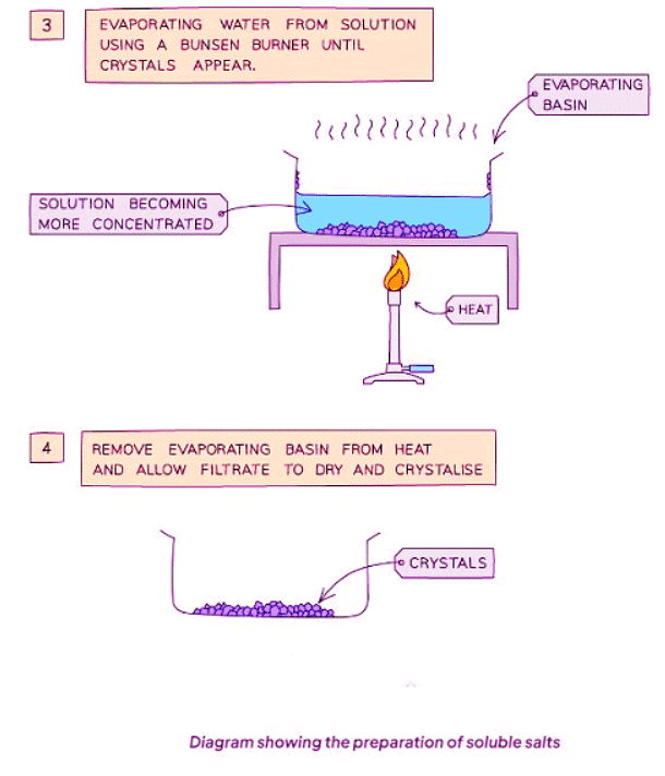 Preparation of Soluble Salts | Chemistry for GCSE/IGCSE - Class 10