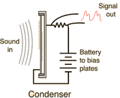 Electromagnets in microphones