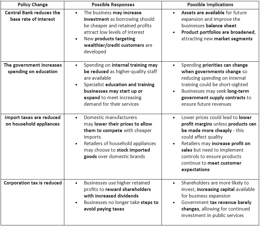 Government Impact on Business: Taxes, Spending & Interest Rates | Business Studies for GCSE/IGCSE - Class 10