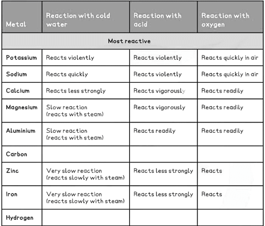 Reactivity Series | Chemistry for GCSE/IGCSE - Class 10