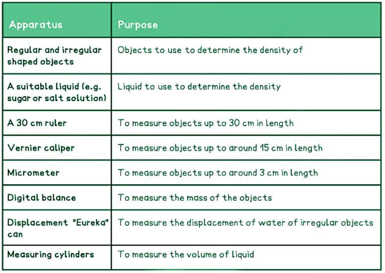 Measuring Density | Physics for GCSE/IGCSE - Class 10