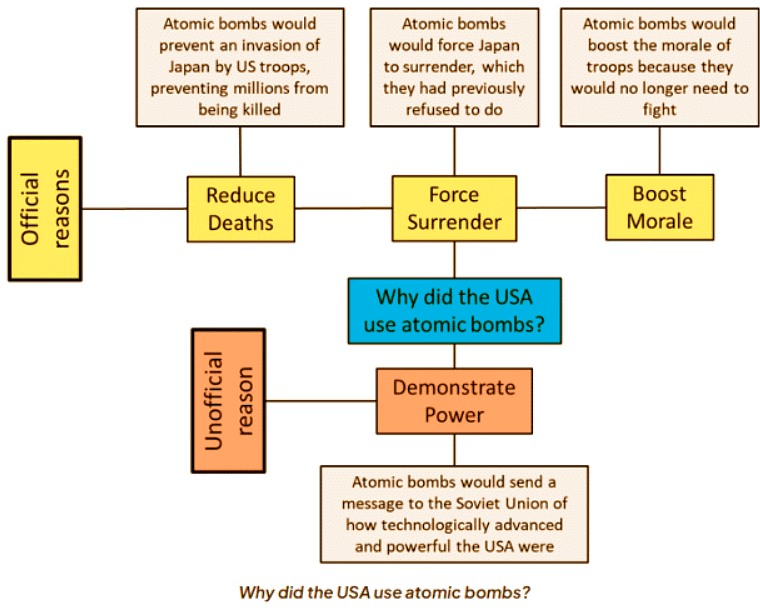 The Breakdown of the US–Soviet Alliance | History for GCSE/IGCSE - Class 10