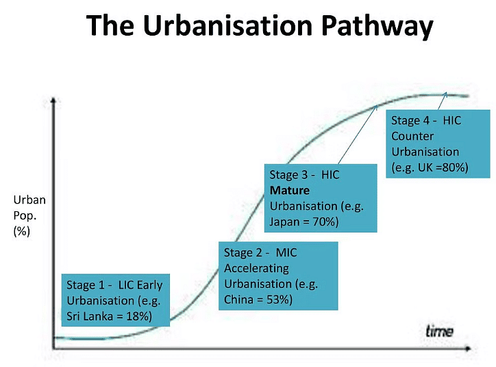 Urban Growth | Geography for GCSE/IGCSE - Class 10