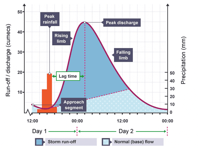 River Management | Geography for GCSE/IGCSE - Class 10