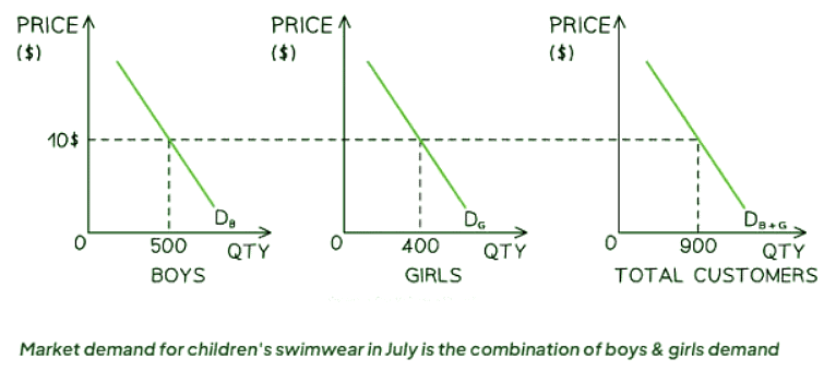 Demand, Price & Quantity | Economics for GCSE/IGCSE - Year 11