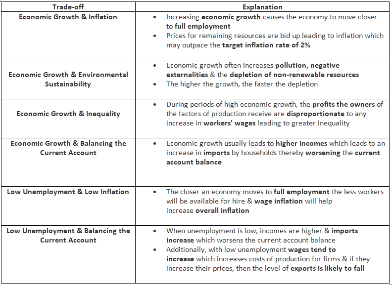 An Explanation of the Common Trade-offs That Exist Between the Macroeconomic Objectives
